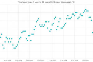 К 2030 году дефицит мощности в энергосистеме Юга России может достичь 2,4 ГВт